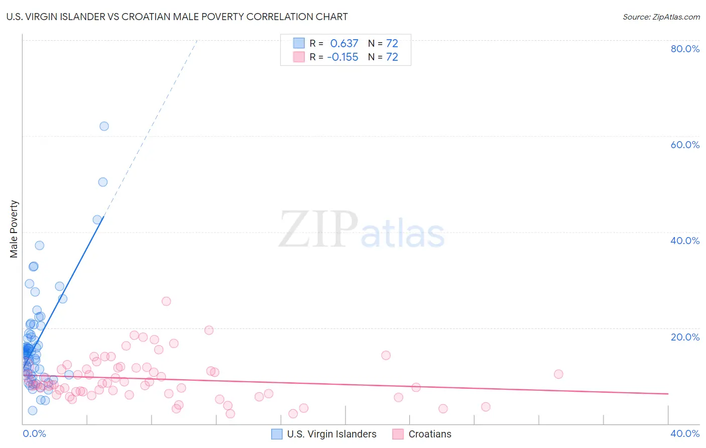 U.S. Virgin Islander vs Croatian Male Poverty