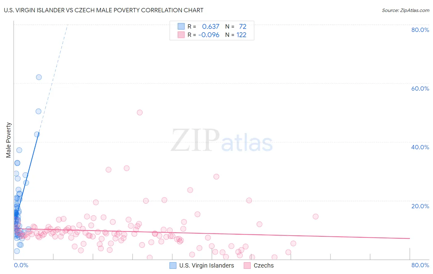 U.S. Virgin Islander vs Czech Male Poverty