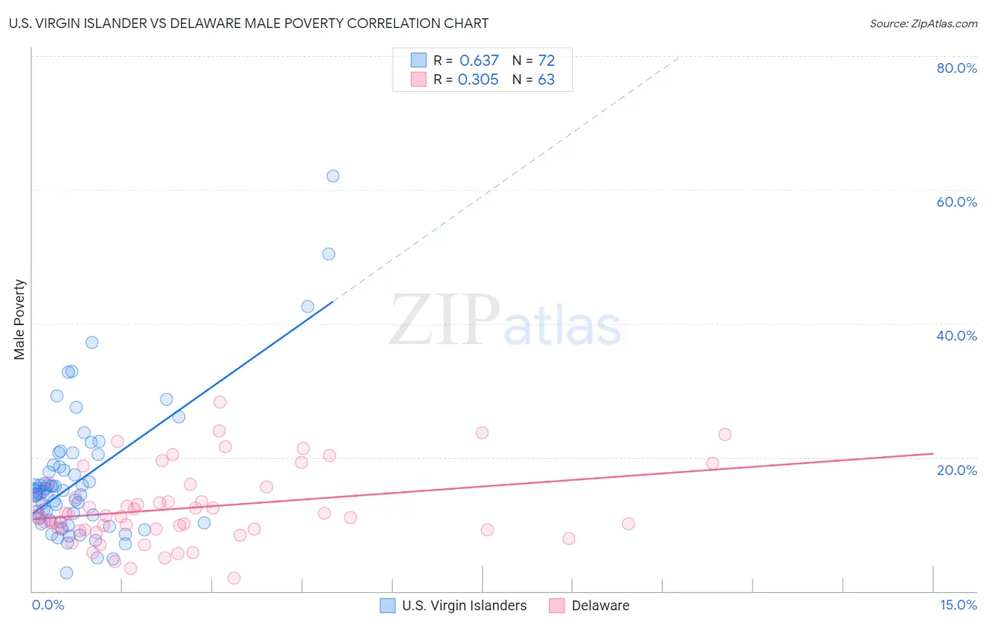 U.S. Virgin Islander vs Delaware Male Poverty