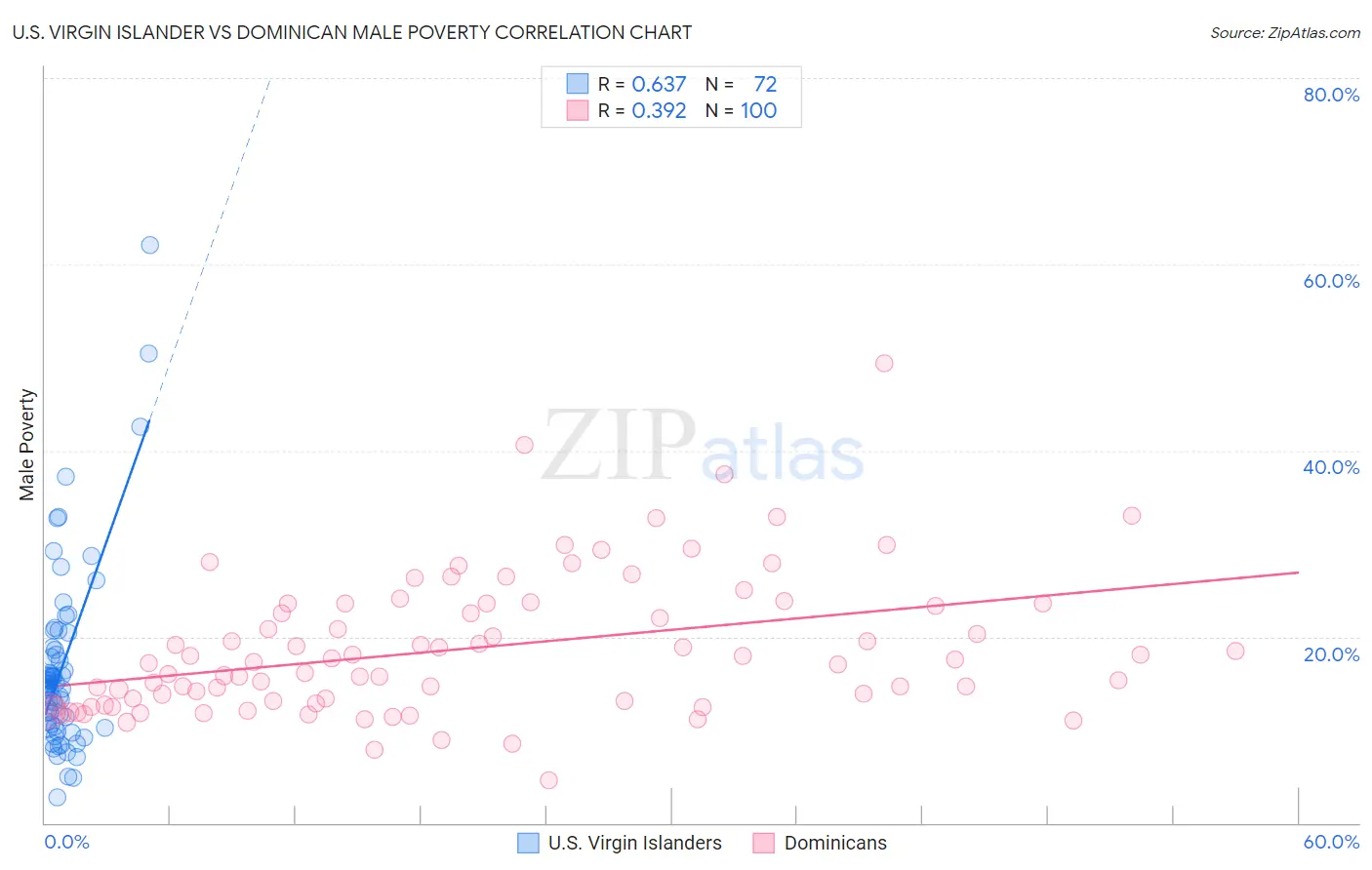 U.S. Virgin Islander vs Dominican Male Poverty