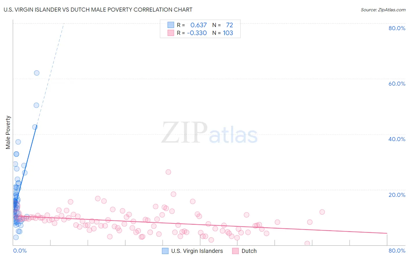 U.S. Virgin Islander vs Dutch Male Poverty