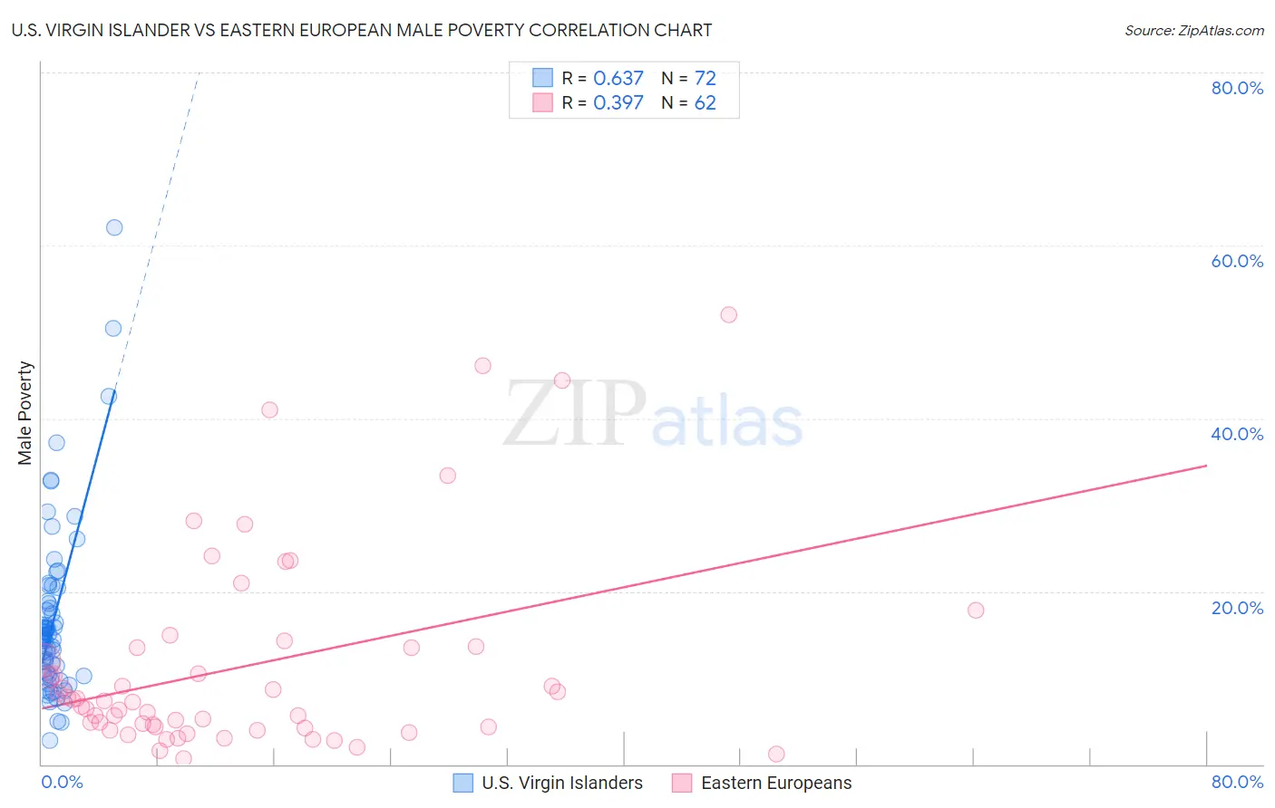 U.S. Virgin Islander vs Eastern European Male Poverty