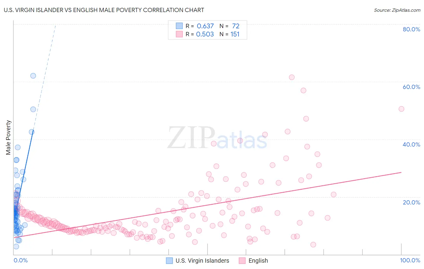 U.S. Virgin Islander vs English Male Poverty