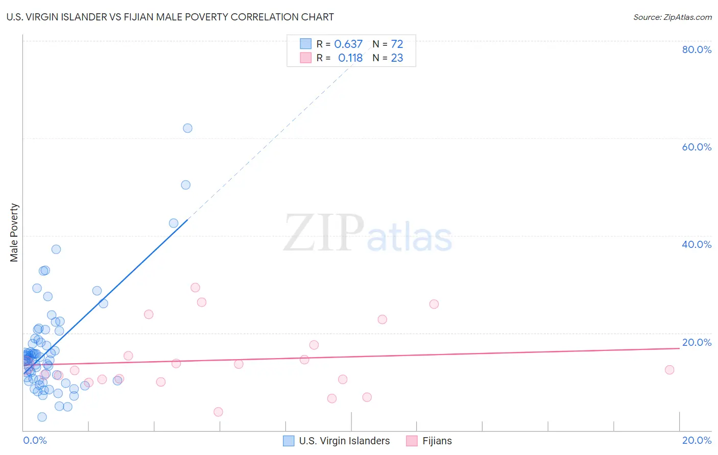 U.S. Virgin Islander vs Fijian Male Poverty