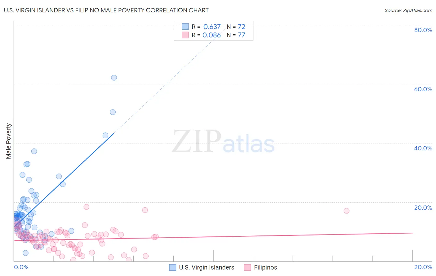 U.S. Virgin Islander vs Filipino Male Poverty