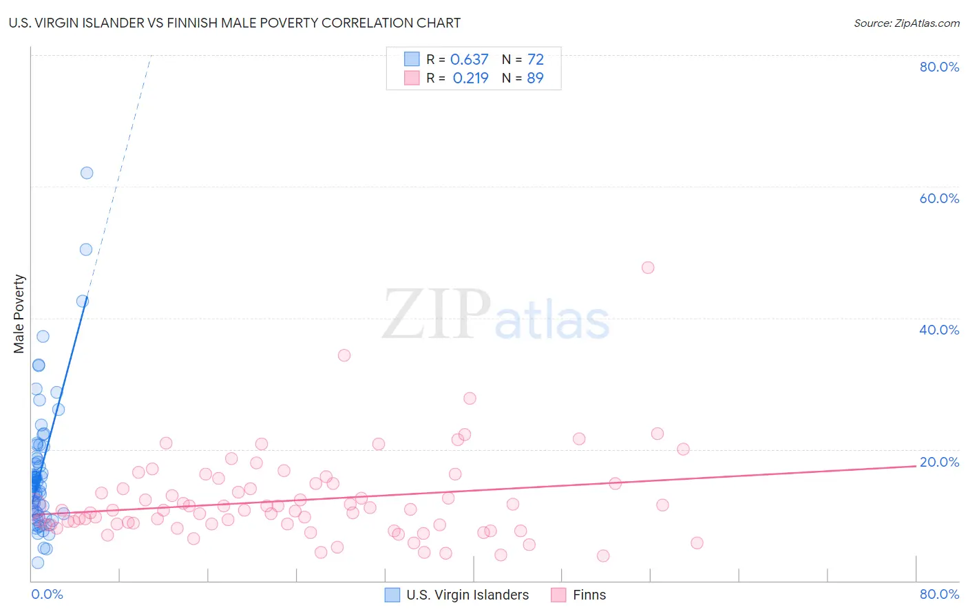 U.S. Virgin Islander vs Finnish Male Poverty