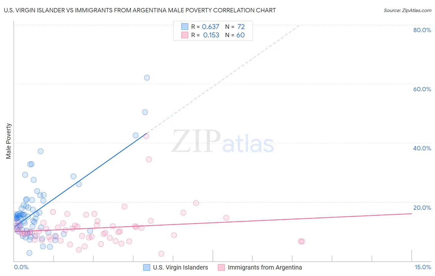 U.S. Virgin Islander vs Immigrants from Argentina Male Poverty