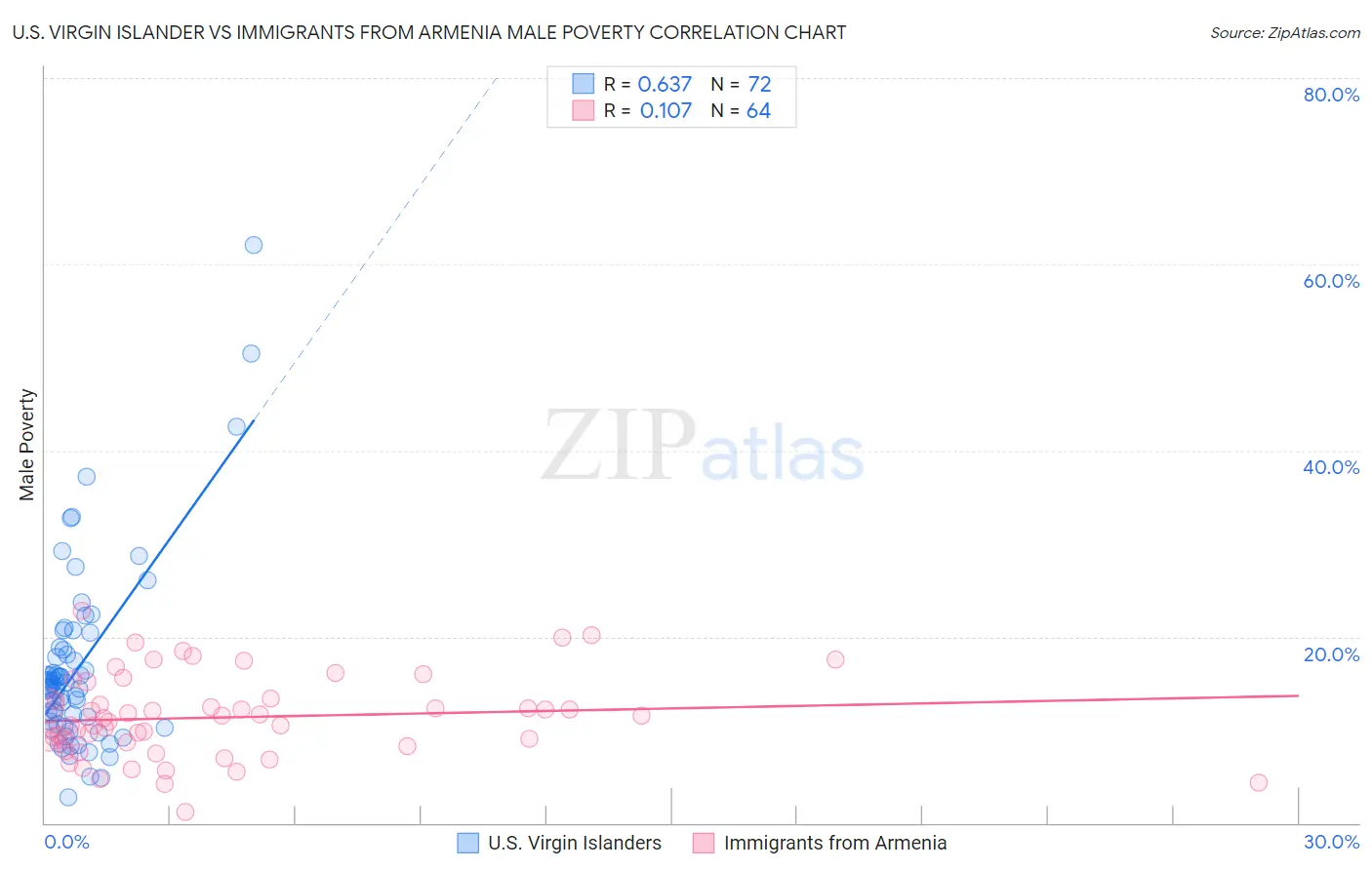 U.S. Virgin Islander vs Immigrants from Armenia Male Poverty