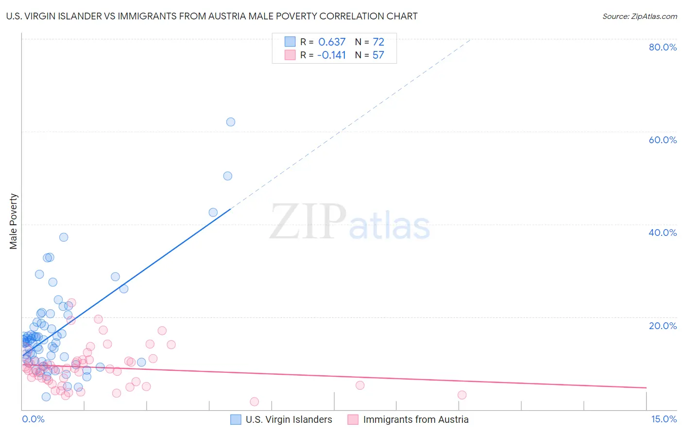 U.S. Virgin Islander vs Immigrants from Austria Male Poverty