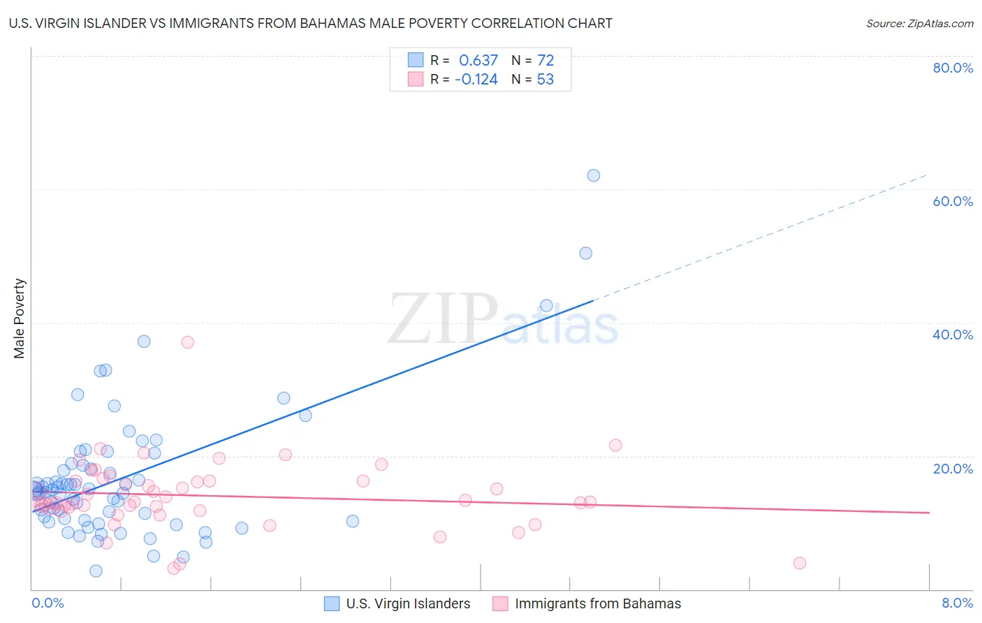 U.S. Virgin Islander vs Immigrants from Bahamas Male Poverty