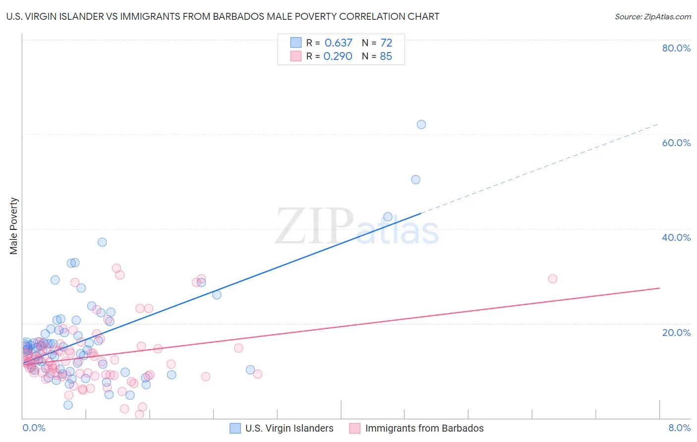 U.S. Virgin Islander vs Immigrants from Barbados Male Poverty