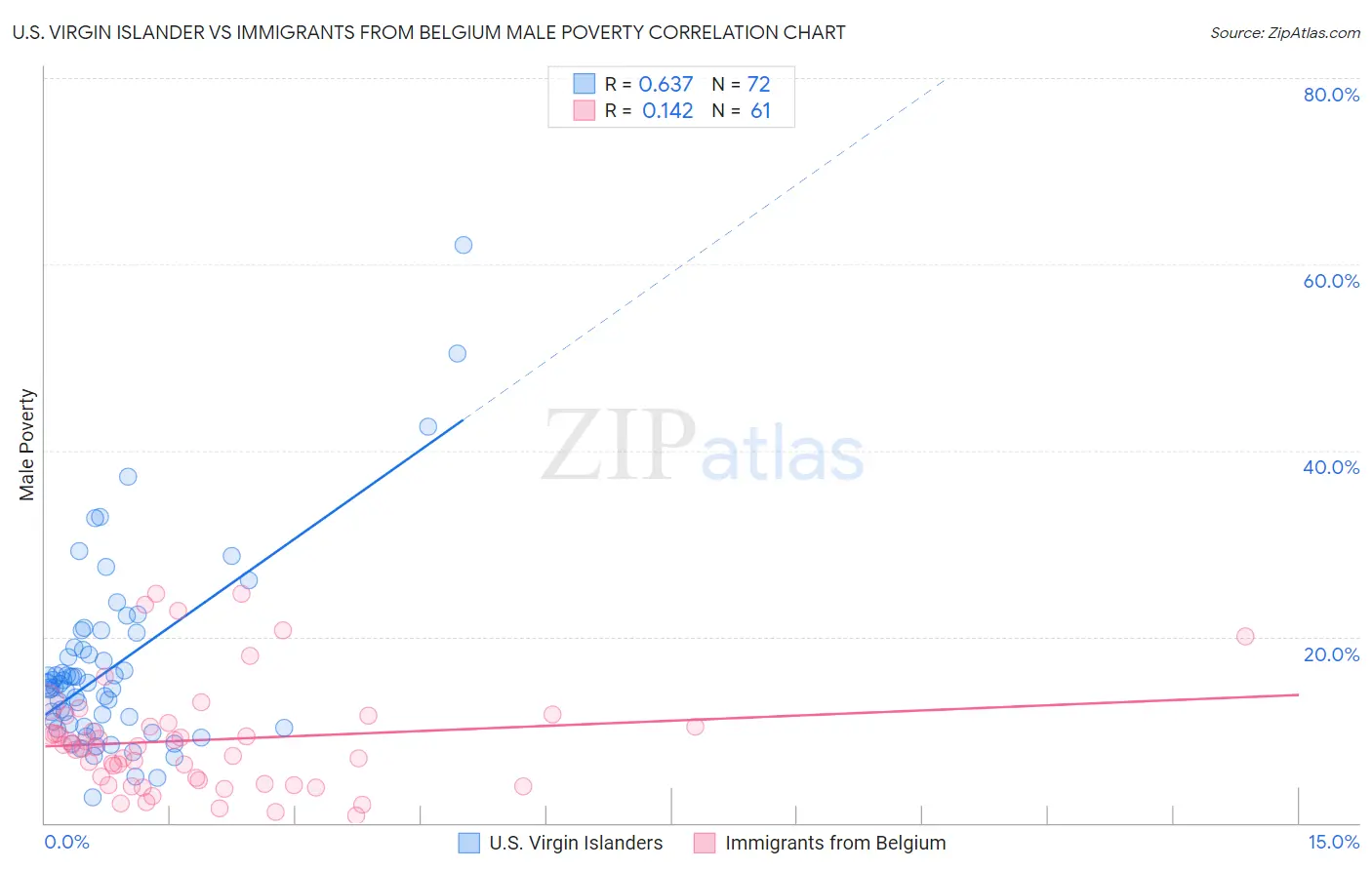 U.S. Virgin Islander vs Immigrants from Belgium Male Poverty