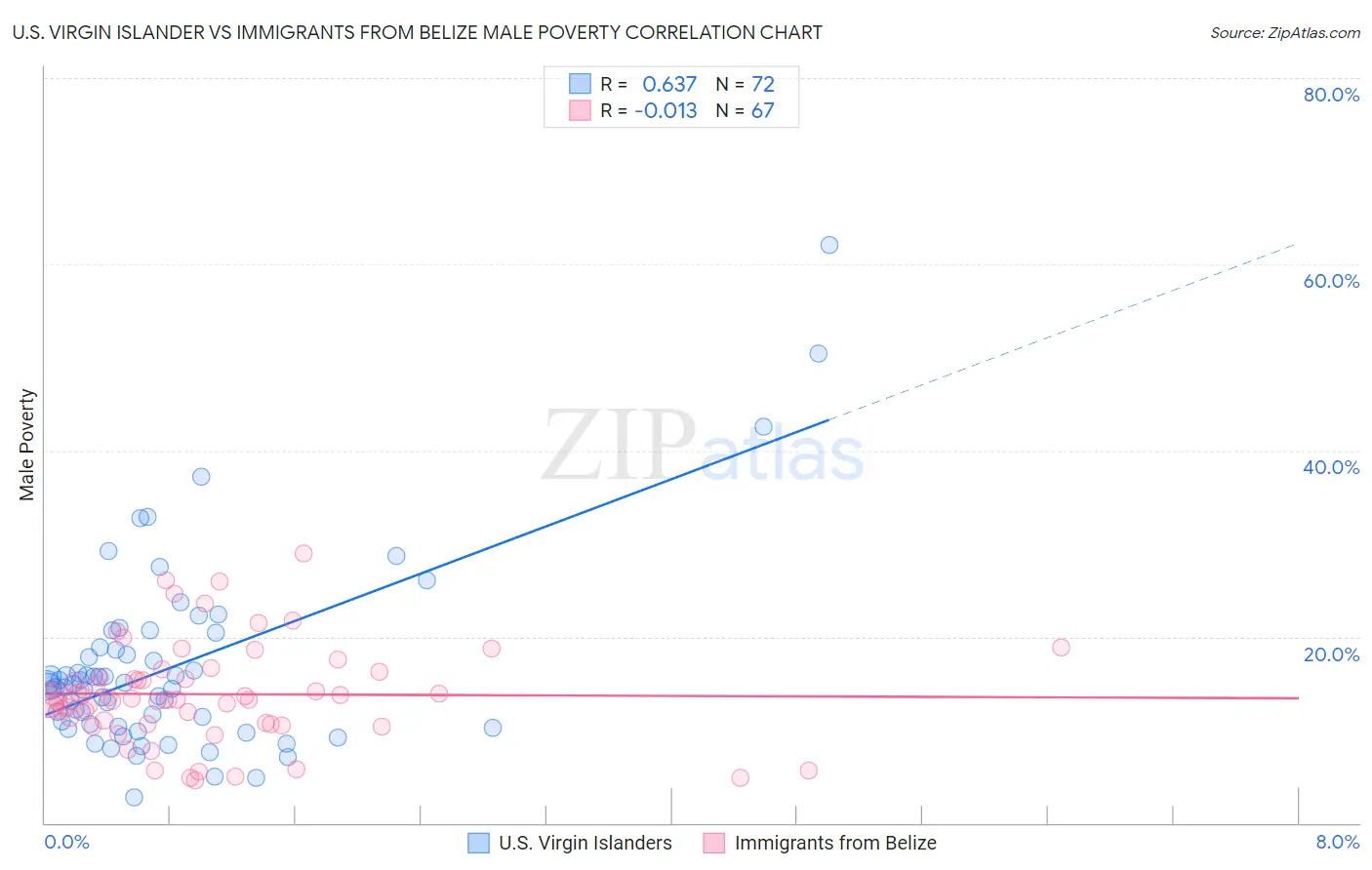 U.S. Virgin Islander vs Immigrants from Belize Male Poverty