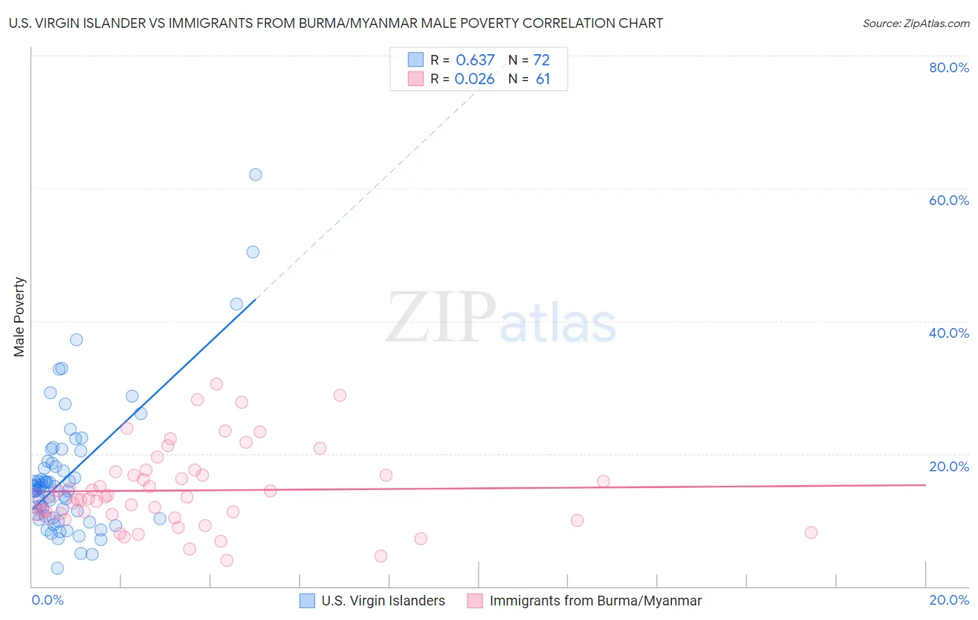U.S. Virgin Islander vs Immigrants from Burma/Myanmar Male Poverty