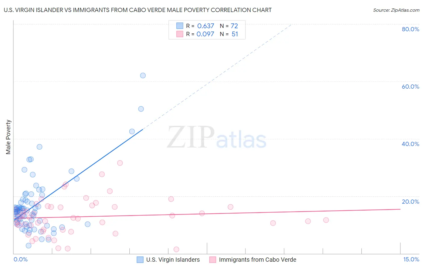 U.S. Virgin Islander vs Immigrants from Cabo Verde Male Poverty