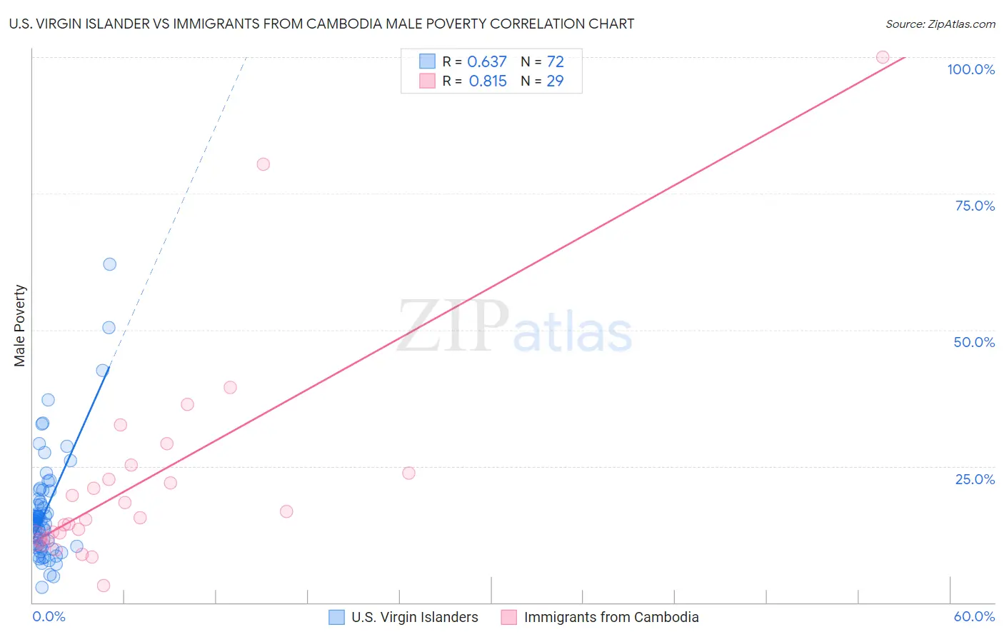U.S. Virgin Islander vs Immigrants from Cambodia Male Poverty