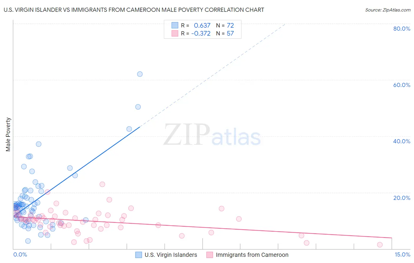 U.S. Virgin Islander vs Immigrants from Cameroon Male Poverty