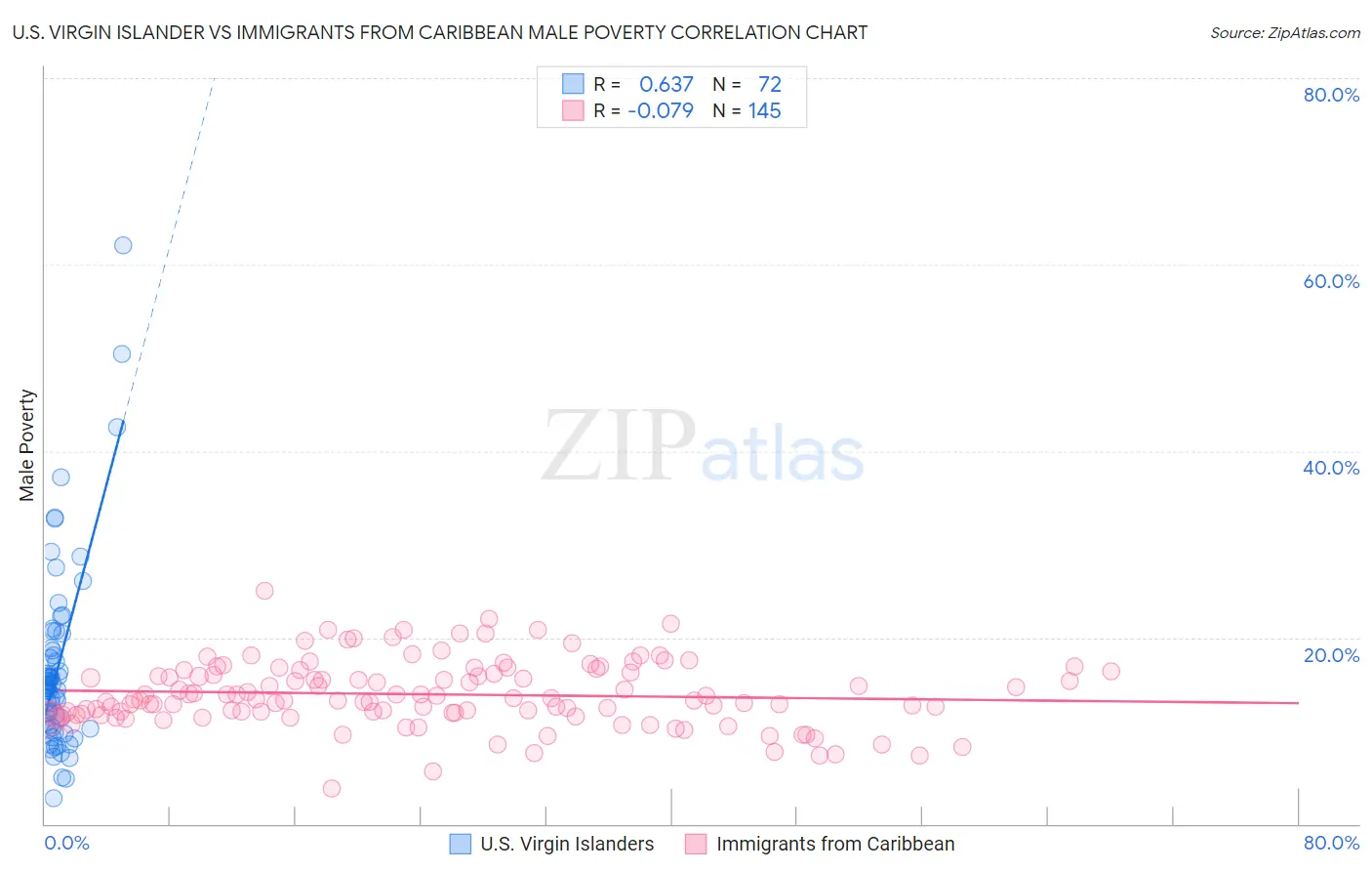 U.S. Virgin Islander vs Immigrants from Caribbean Male Poverty