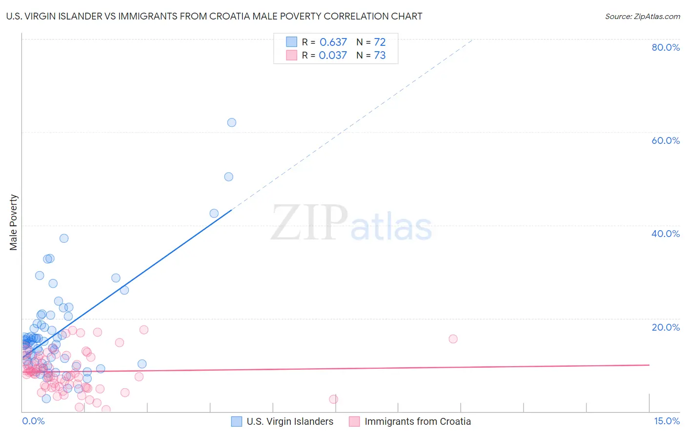 U.S. Virgin Islander vs Immigrants from Croatia Male Poverty