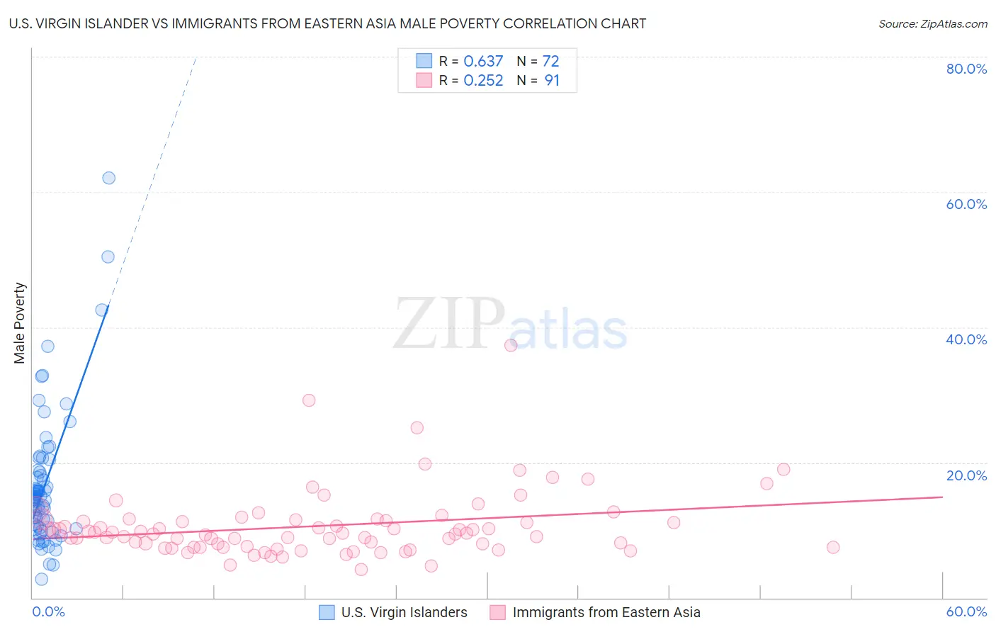 U.S. Virgin Islander vs Immigrants from Eastern Asia Male Poverty