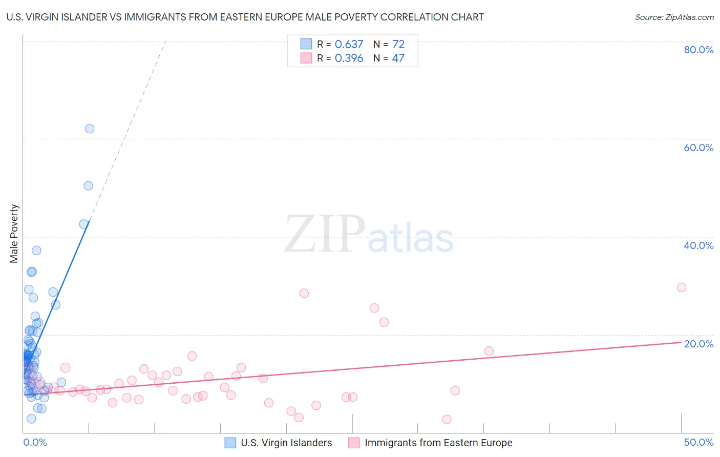 U.S. Virgin Islander vs Immigrants from Eastern Europe Male Poverty