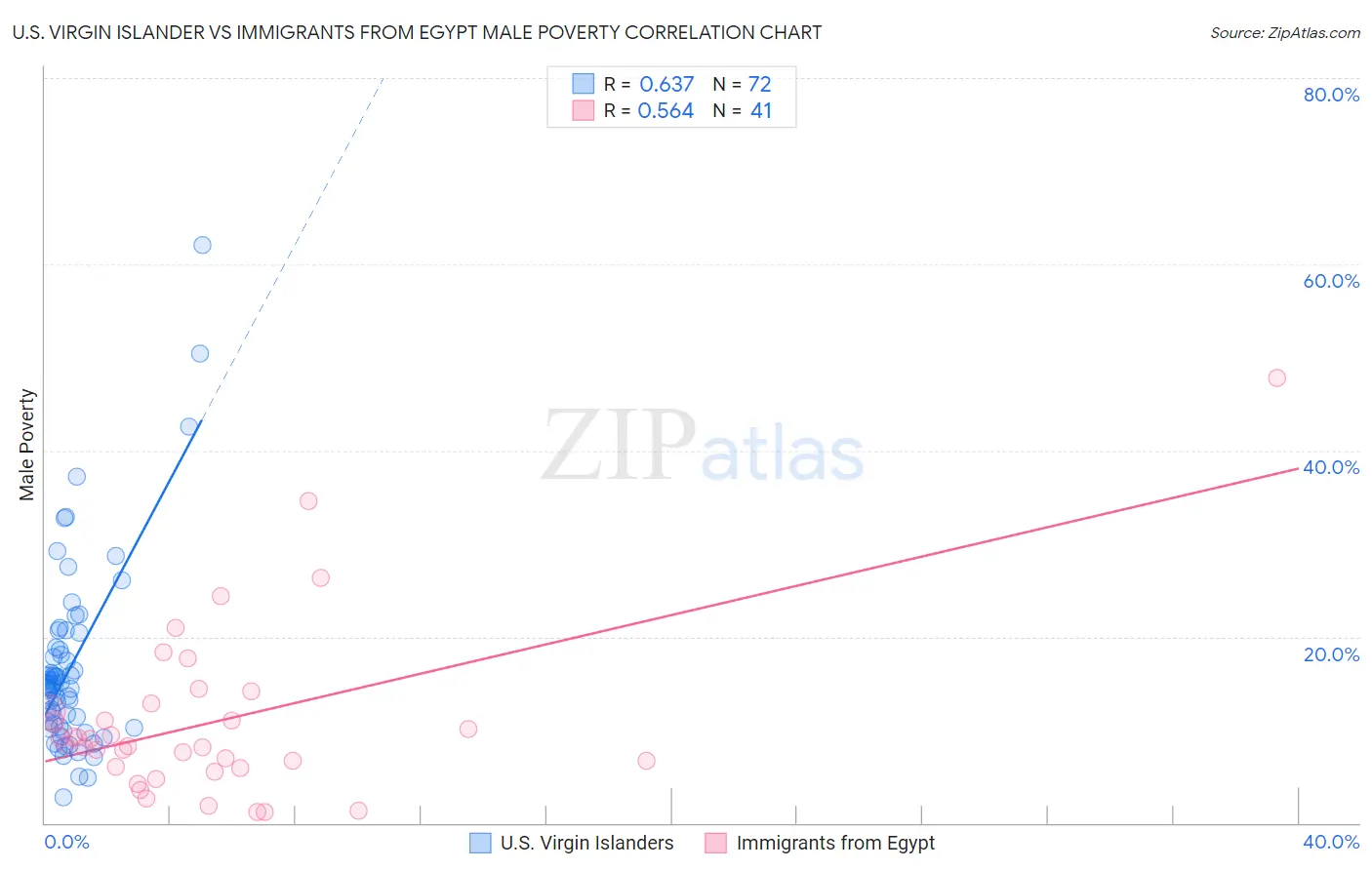U.S. Virgin Islander vs Immigrants from Egypt Male Poverty