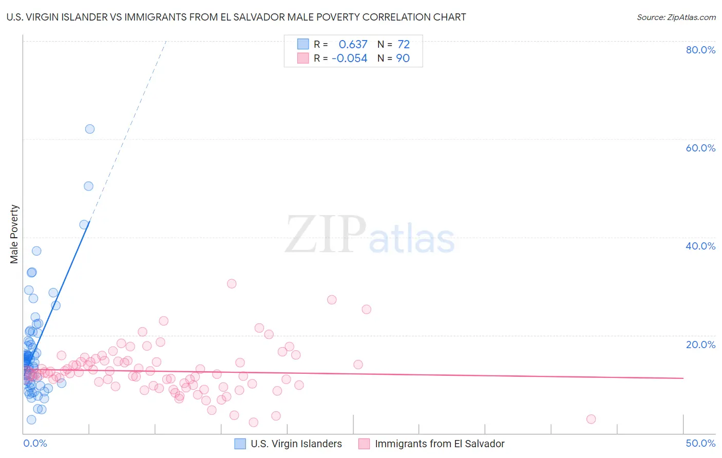 U.S. Virgin Islander vs Immigrants from El Salvador Male Poverty