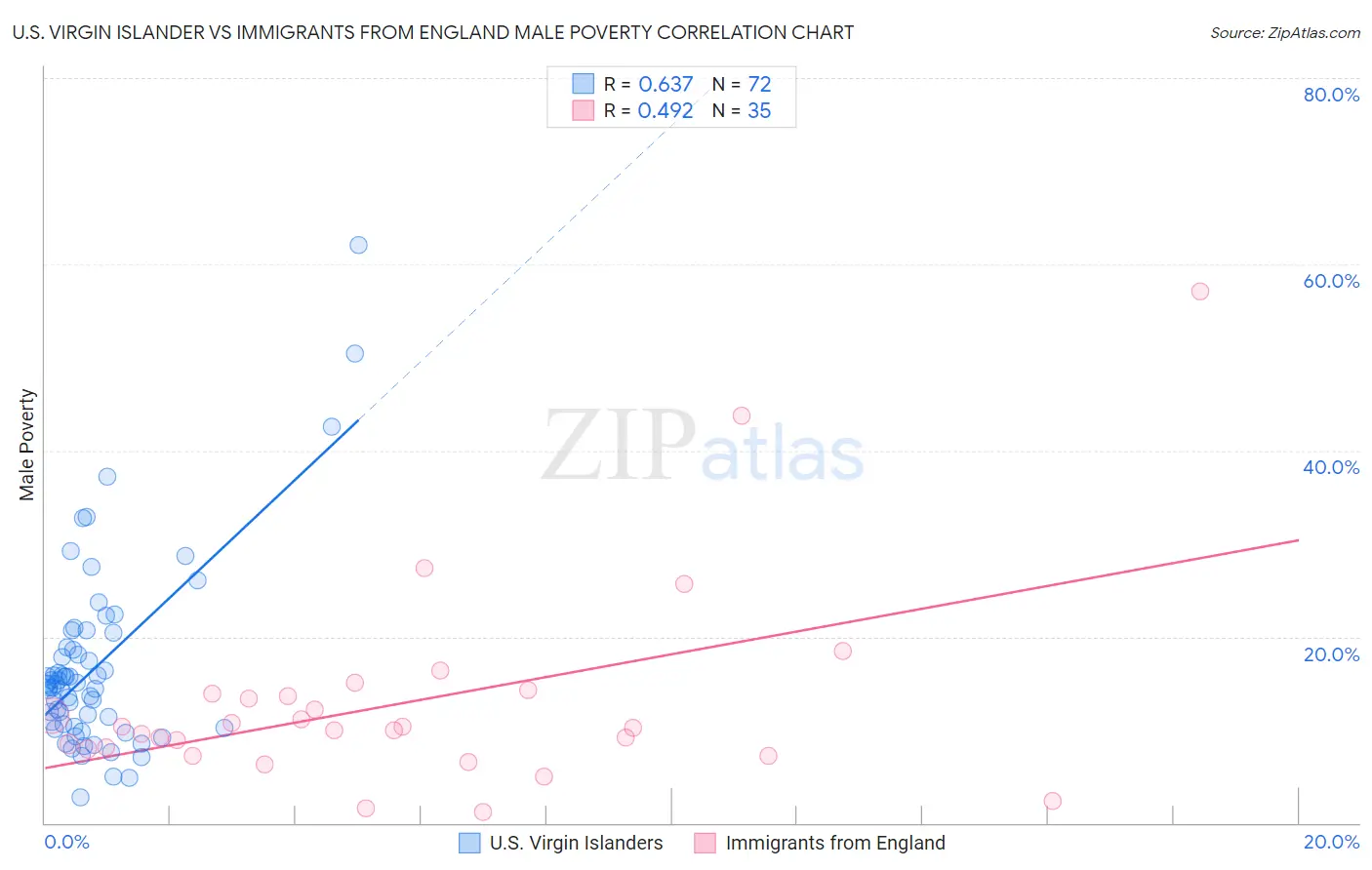 U.S. Virgin Islander vs Immigrants from England Male Poverty