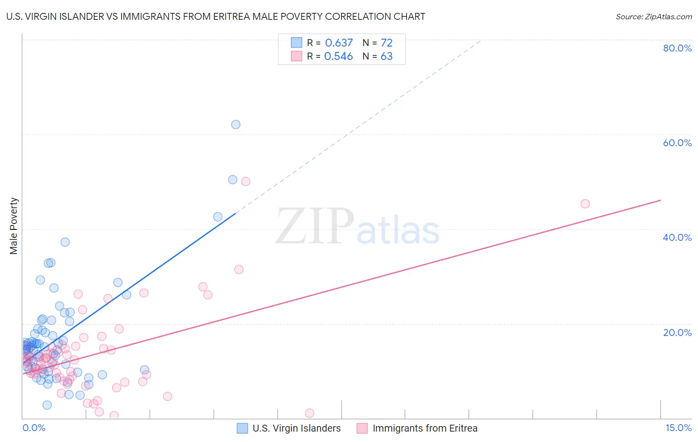 U.S. Virgin Islander vs Immigrants from Eritrea Male Poverty