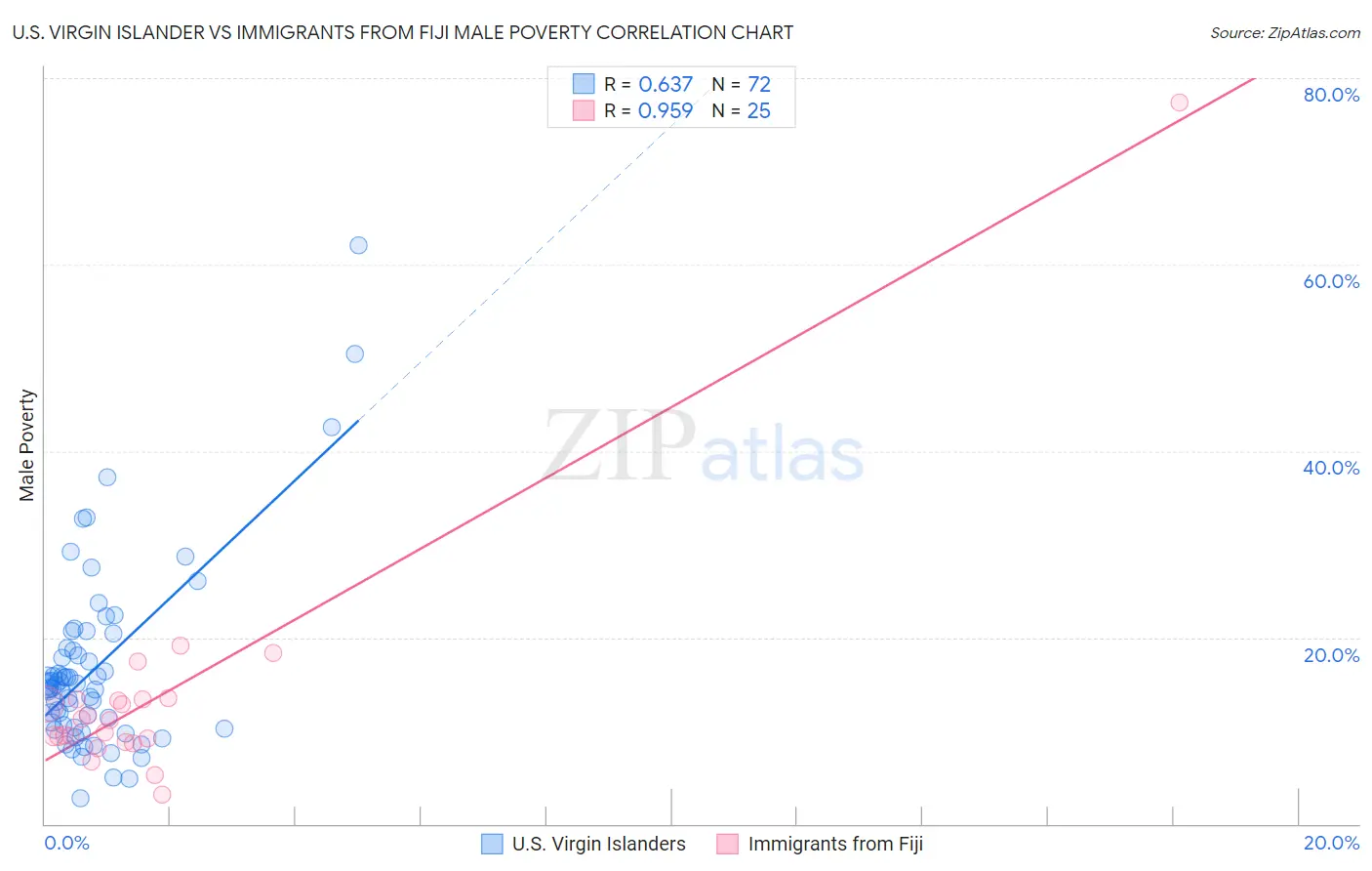 U.S. Virgin Islander vs Immigrants from Fiji Male Poverty