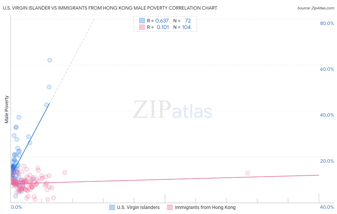 U.S. Virgin Islander vs Immigrants from Hong Kong Male Poverty