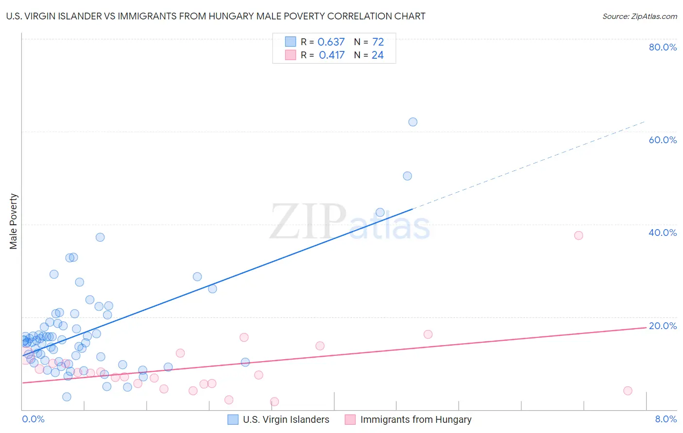 U.S. Virgin Islander vs Immigrants from Hungary Male Poverty