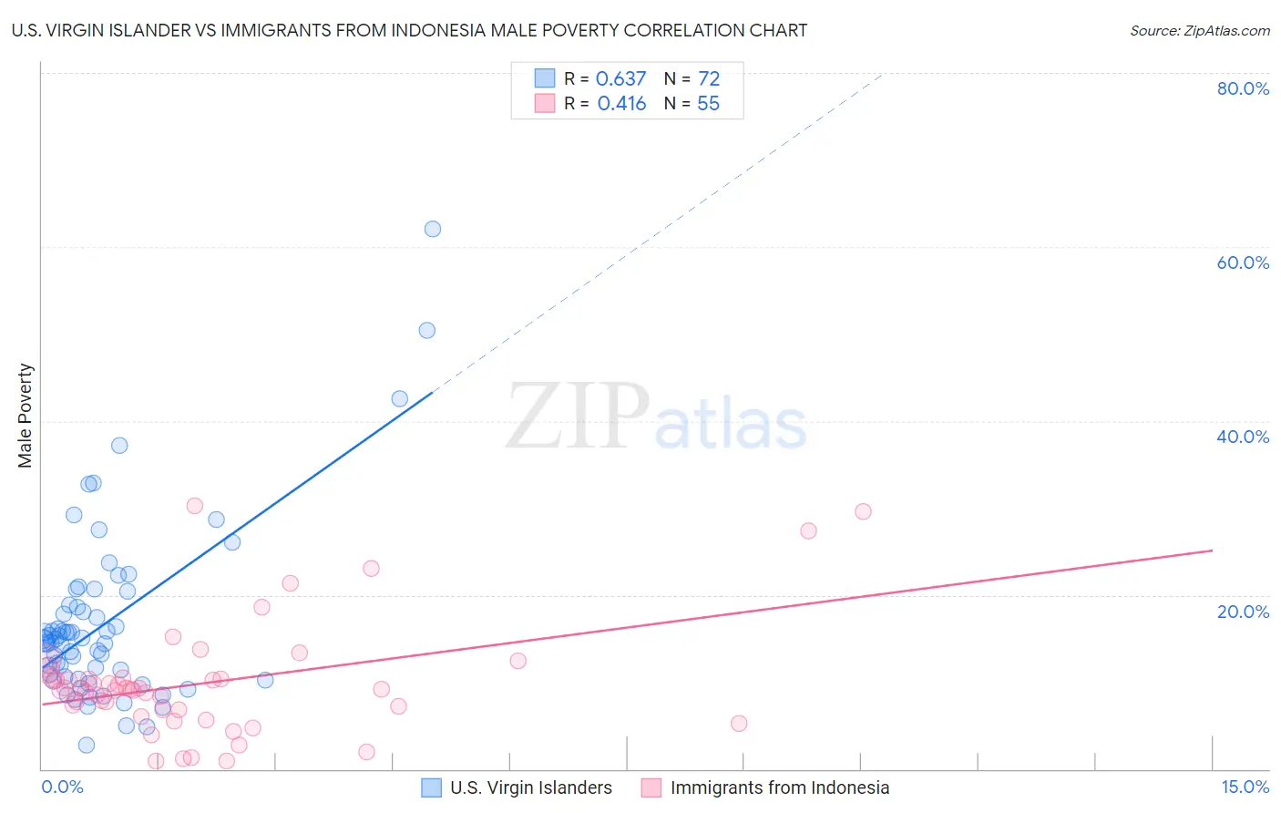 U.S. Virgin Islander vs Immigrants from Indonesia Male Poverty