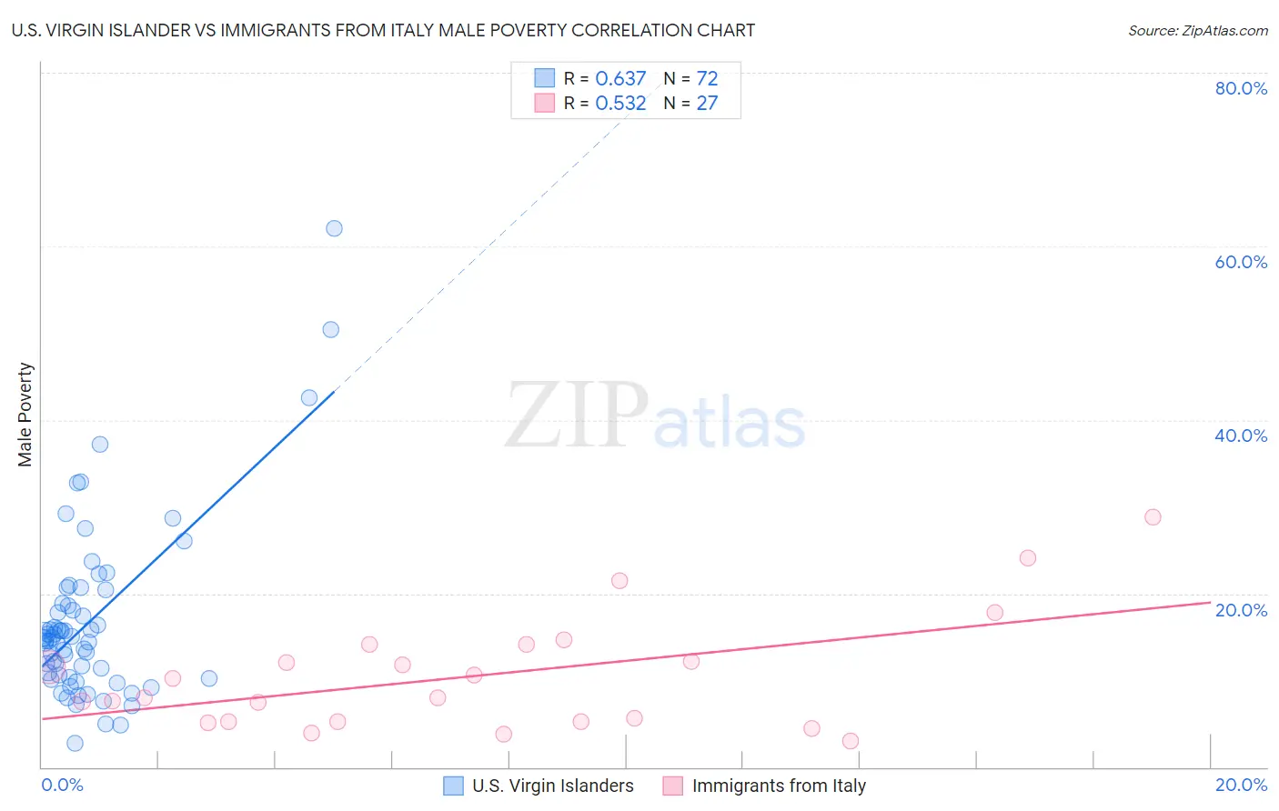 U.S. Virgin Islander vs Immigrants from Italy Male Poverty