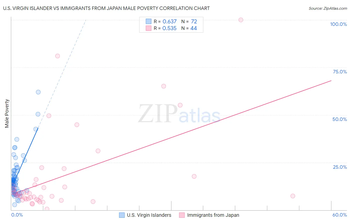 U.S. Virgin Islander vs Immigrants from Japan Male Poverty