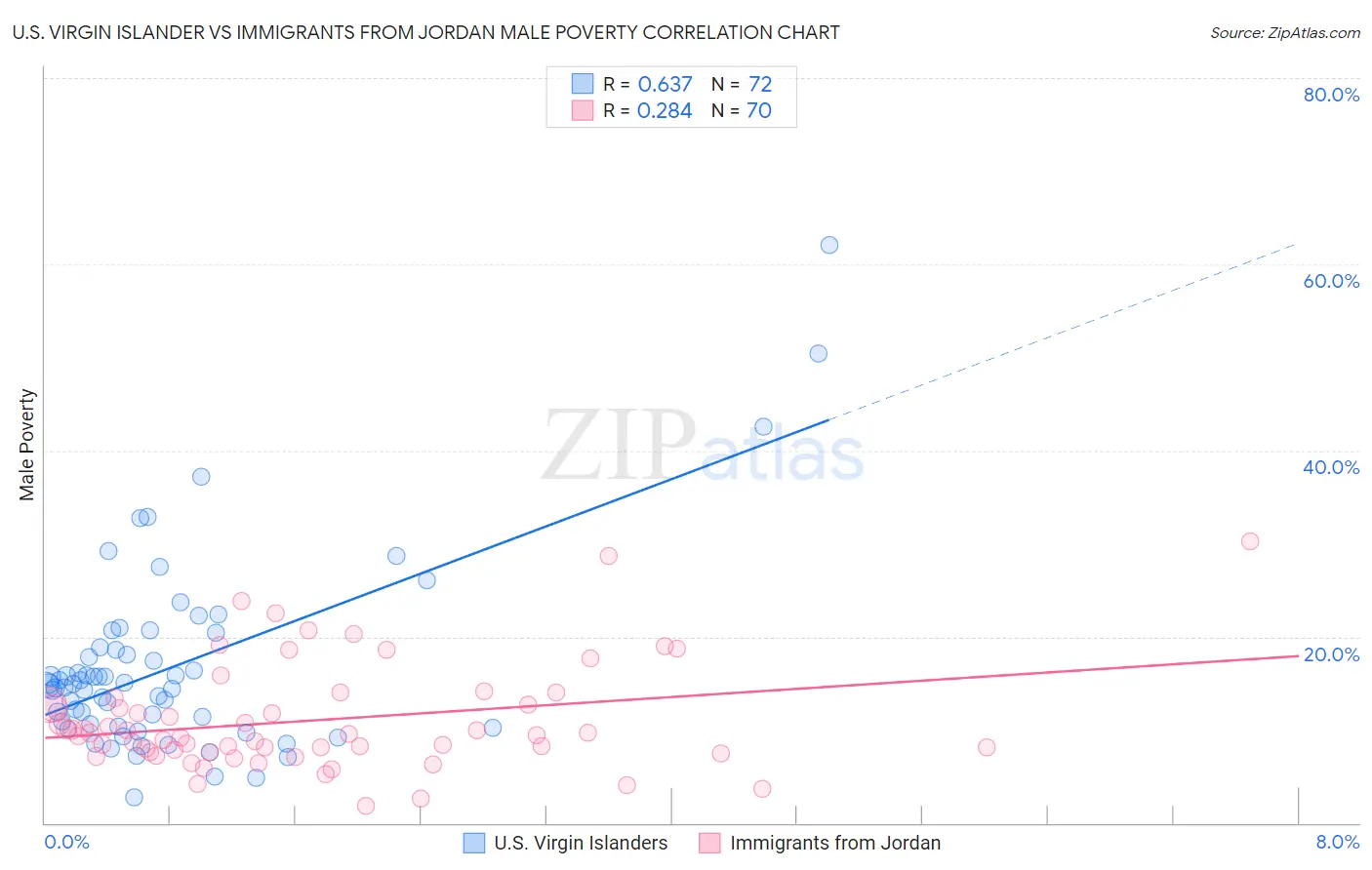 U.S. Virgin Islander vs Immigrants from Jordan Male Poverty