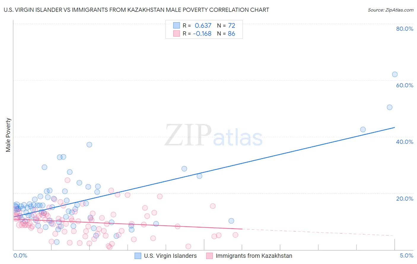 U.S. Virgin Islander vs Immigrants from Kazakhstan Male Poverty
