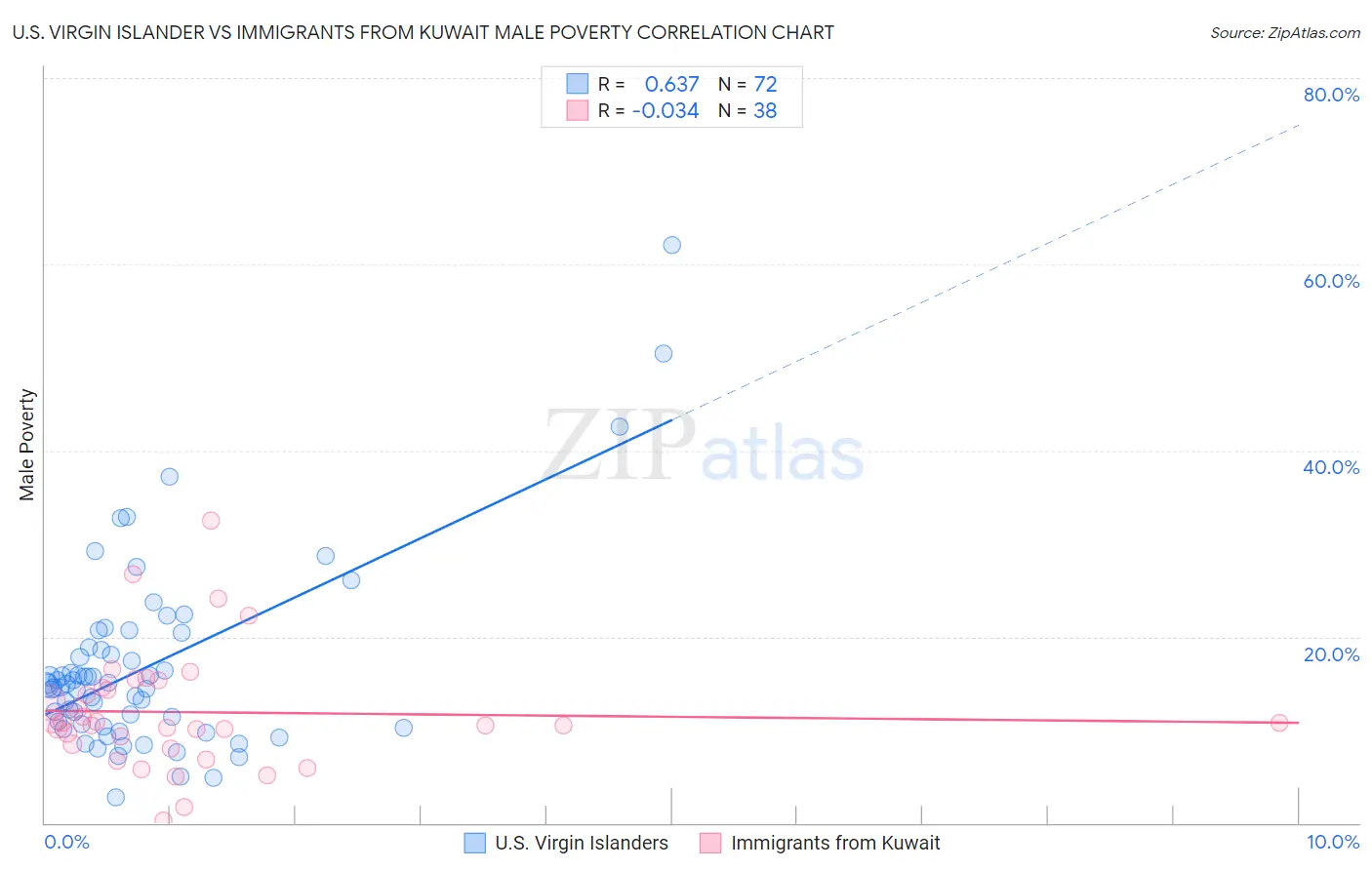 U.S. Virgin Islander vs Immigrants from Kuwait Male Poverty