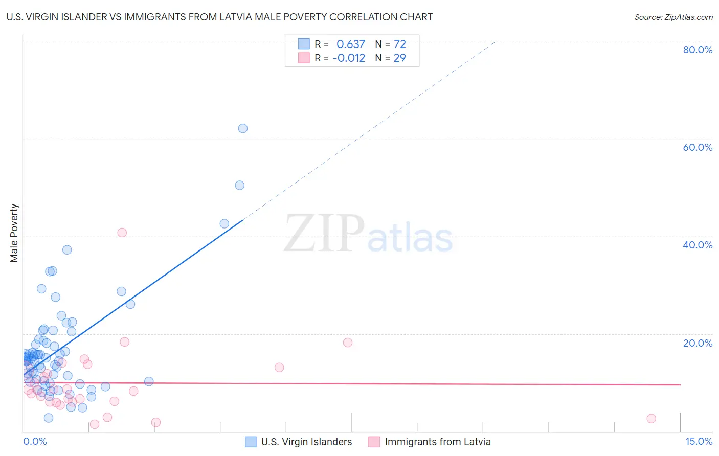 U.S. Virgin Islander vs Immigrants from Latvia Male Poverty