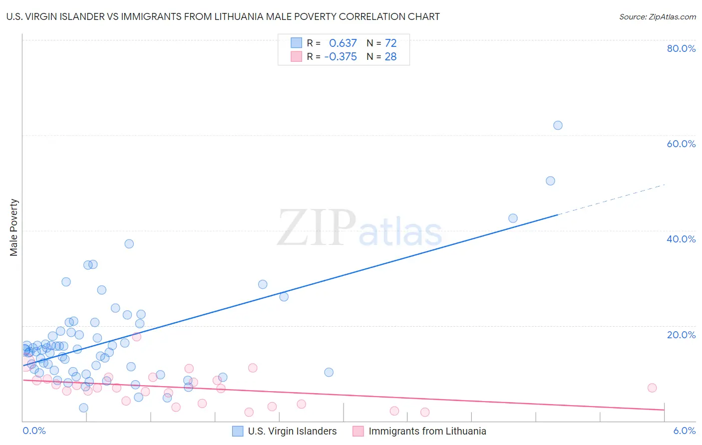 U.S. Virgin Islander vs Immigrants from Lithuania Male Poverty