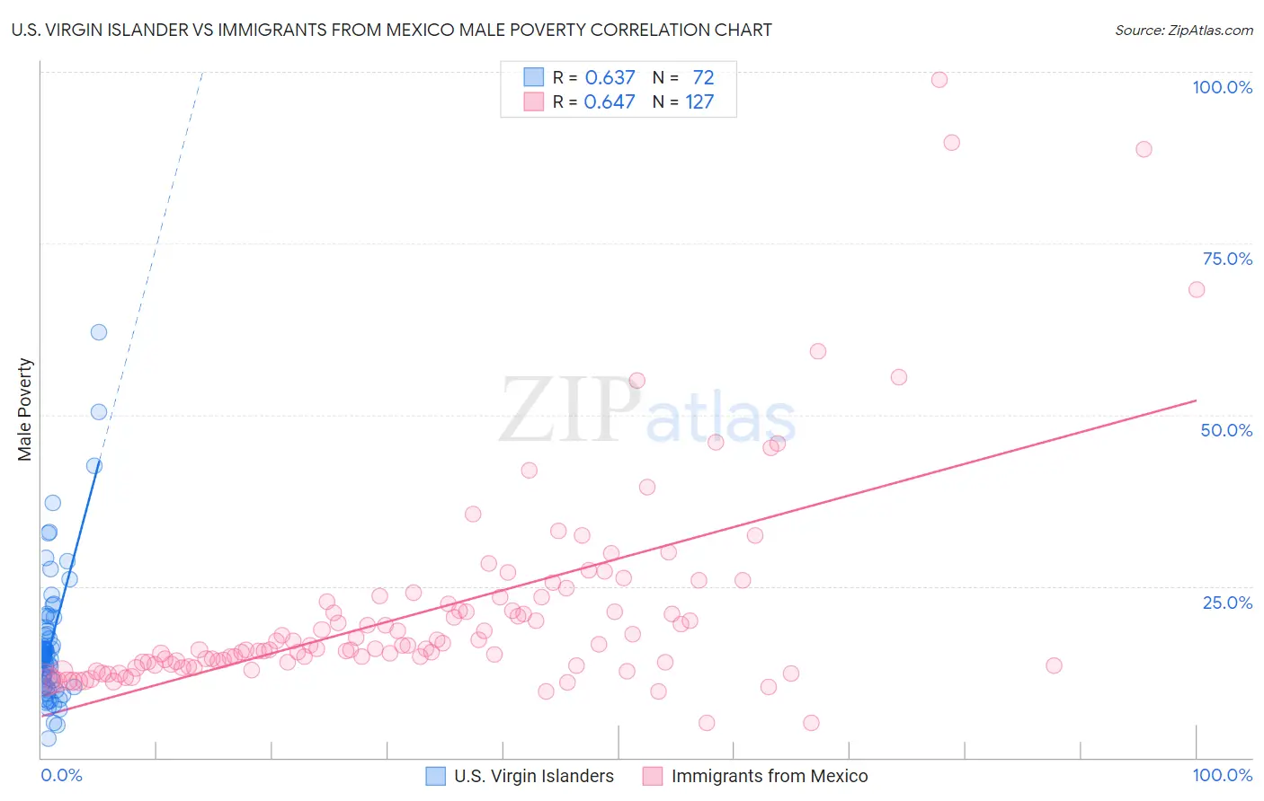 U.S. Virgin Islander vs Immigrants from Mexico Male Poverty