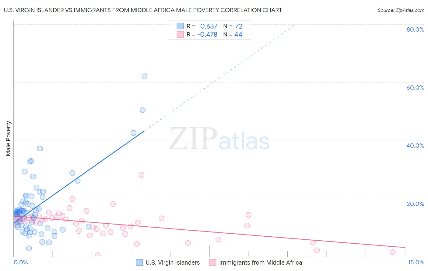 U.S. Virgin Islander vs Immigrants from Middle Africa Male Poverty