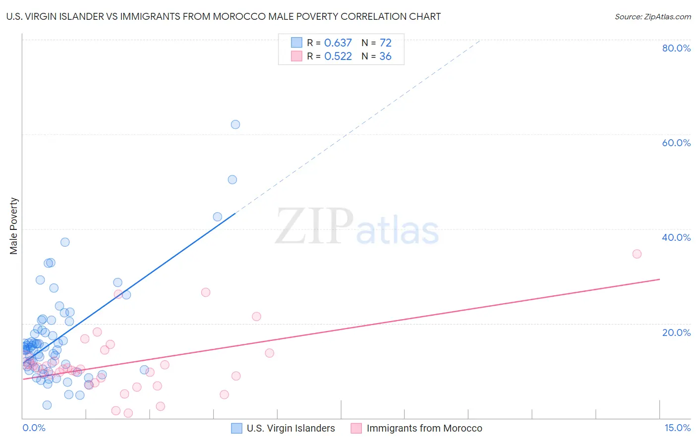 U.S. Virgin Islander vs Immigrants from Morocco Male Poverty
