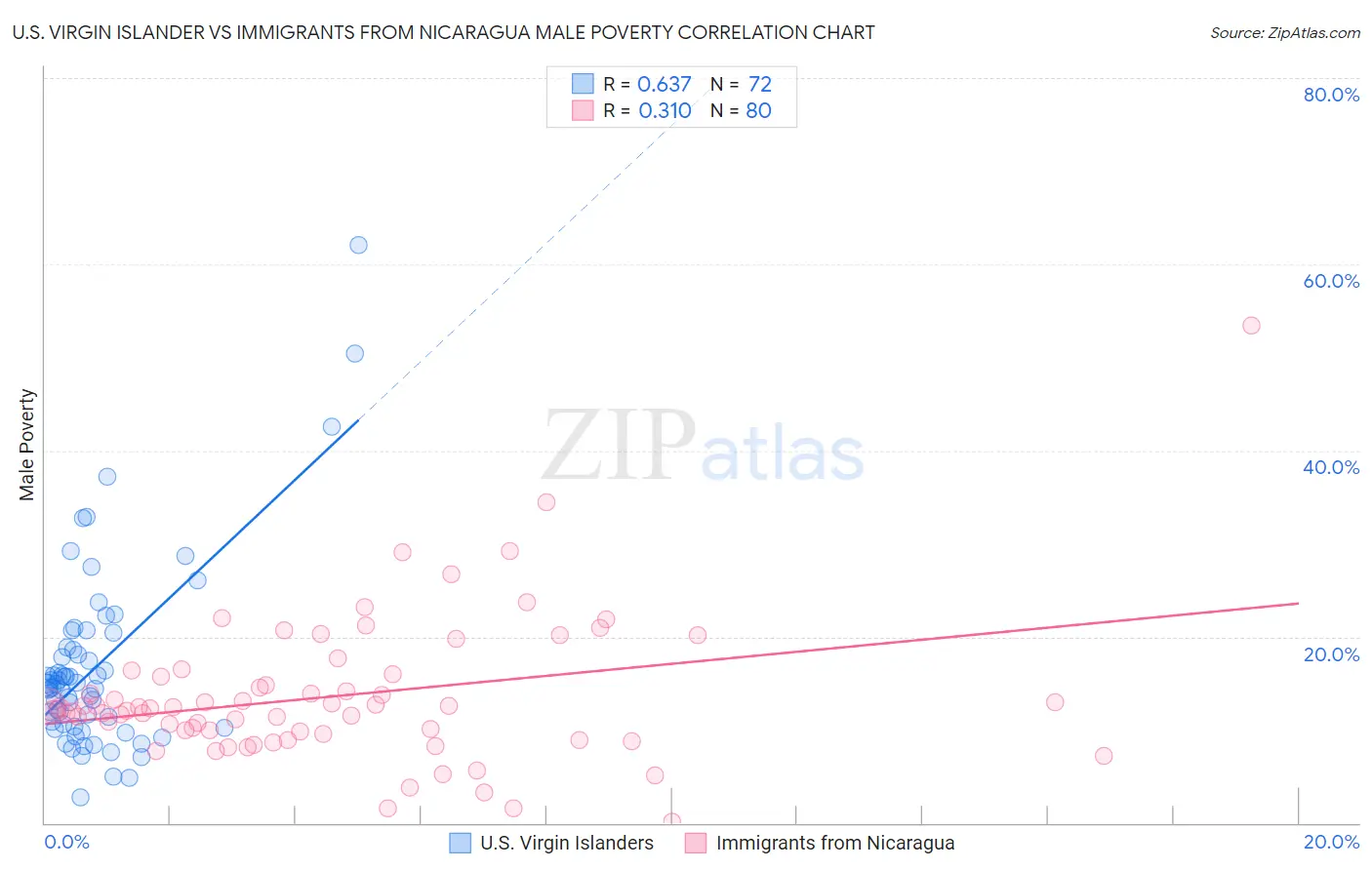 U.S. Virgin Islander vs Immigrants from Nicaragua Male Poverty