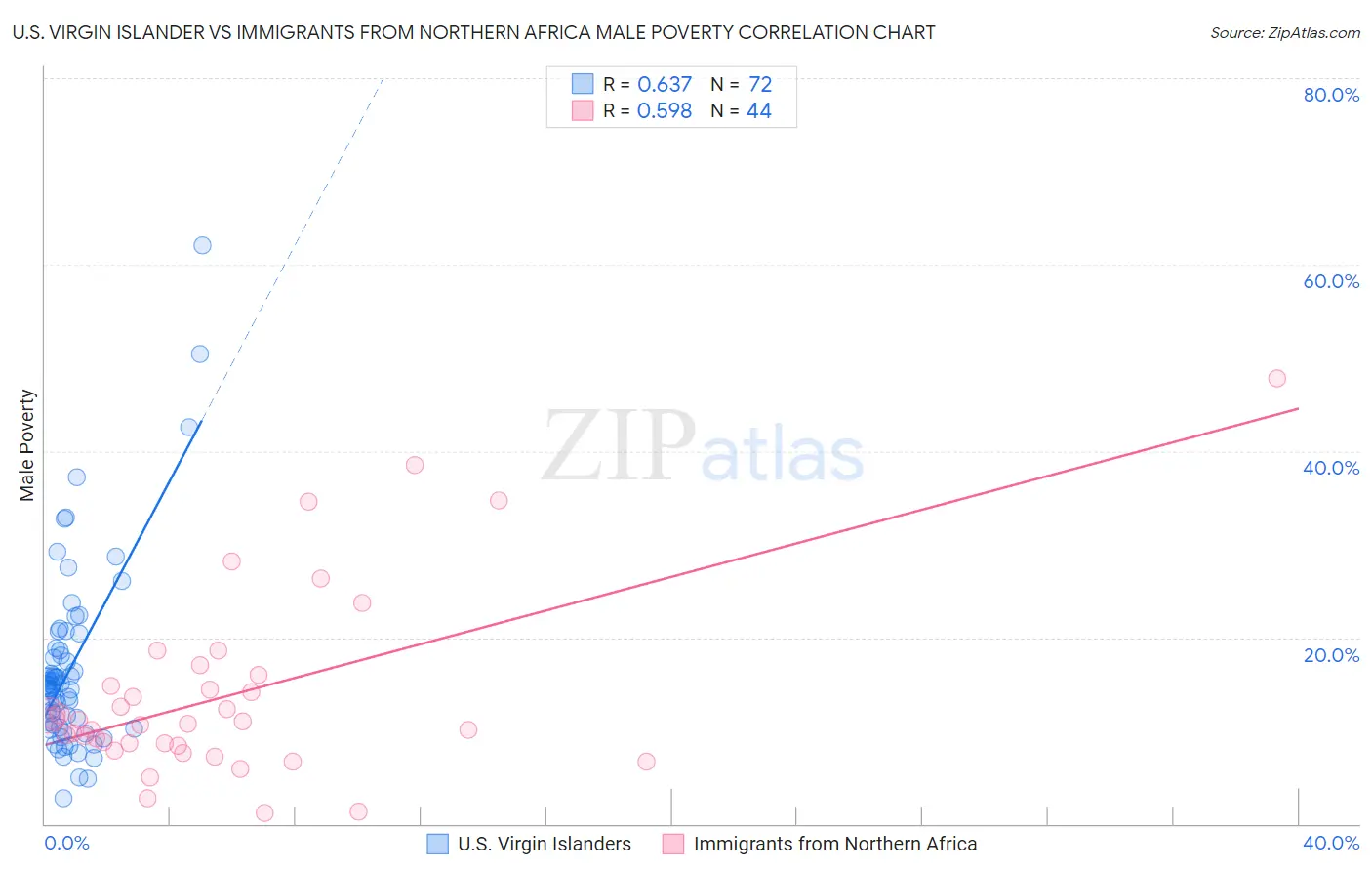 U.S. Virgin Islander vs Immigrants from Northern Africa Male Poverty