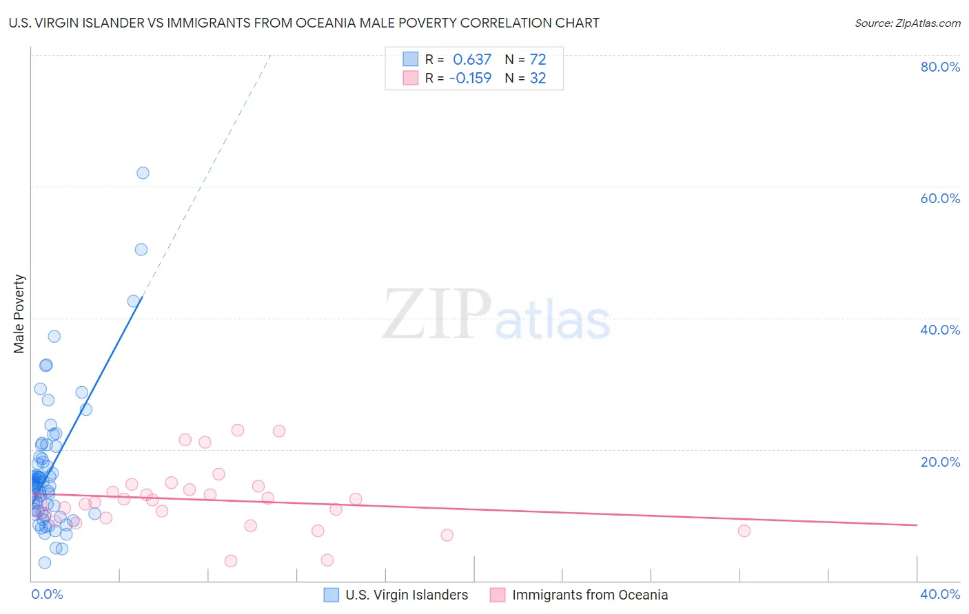 U.S. Virgin Islander vs Immigrants from Oceania Male Poverty