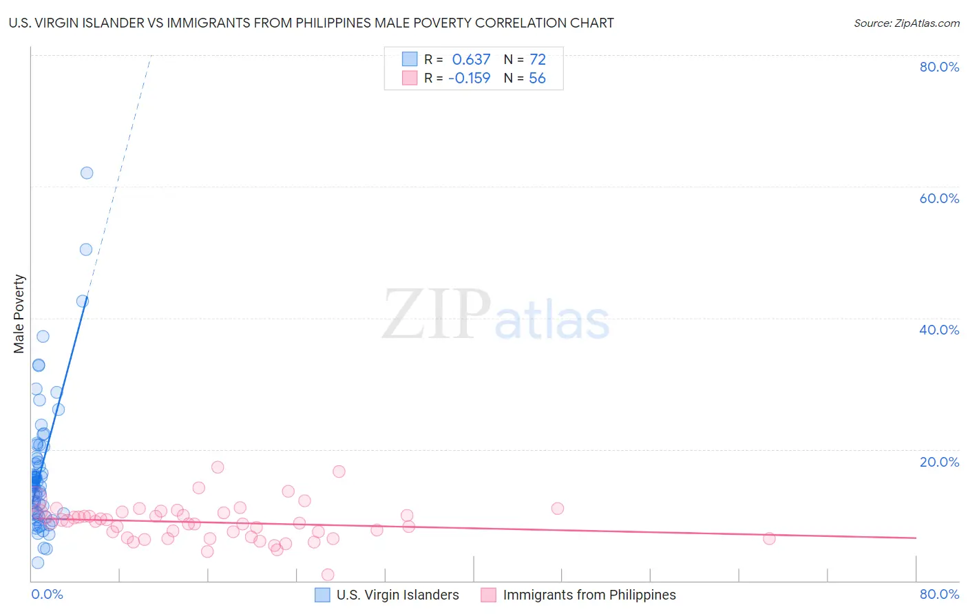 U.S. Virgin Islander vs Immigrants from Philippines Male Poverty