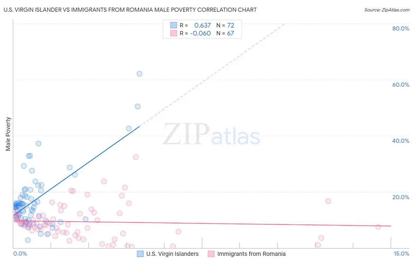 U.S. Virgin Islander vs Immigrants from Romania Male Poverty