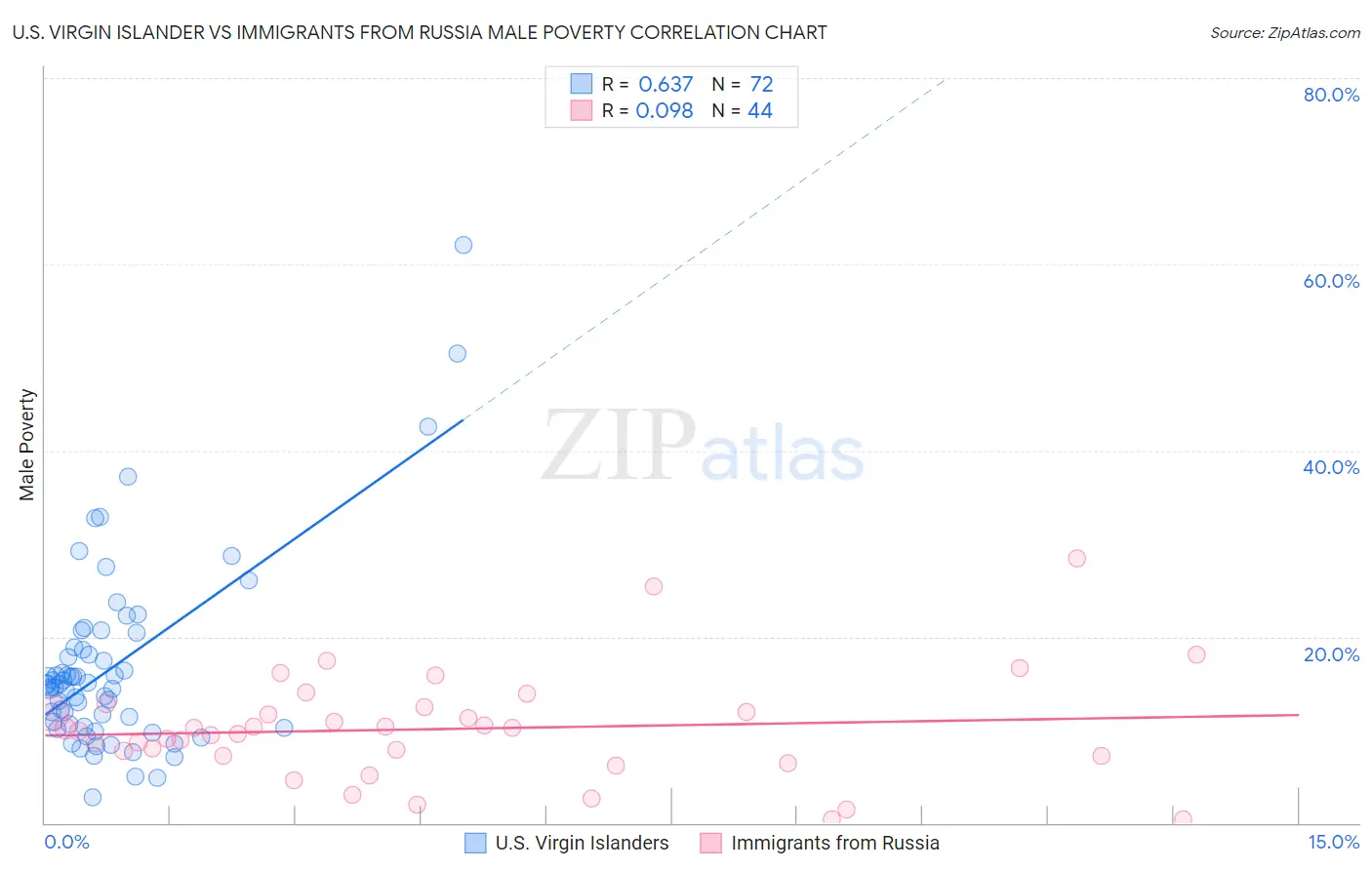 U.S. Virgin Islander vs Immigrants from Russia Male Poverty