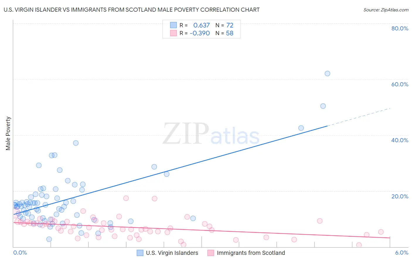 U.S. Virgin Islander vs Immigrants from Scotland Male Poverty